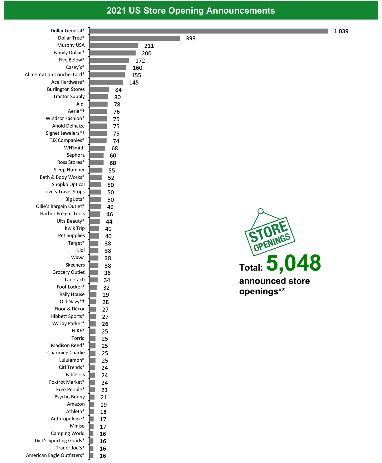 2021 US Store Opening Announcements