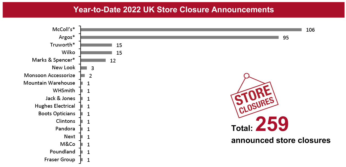 Year-to-Date 2022 UK Store Closure Announcements