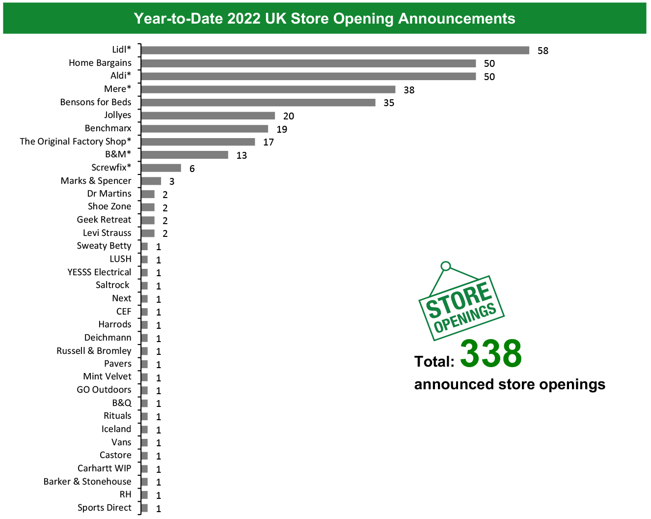 Year-to-Date 2022 UK Store Opening Announcements