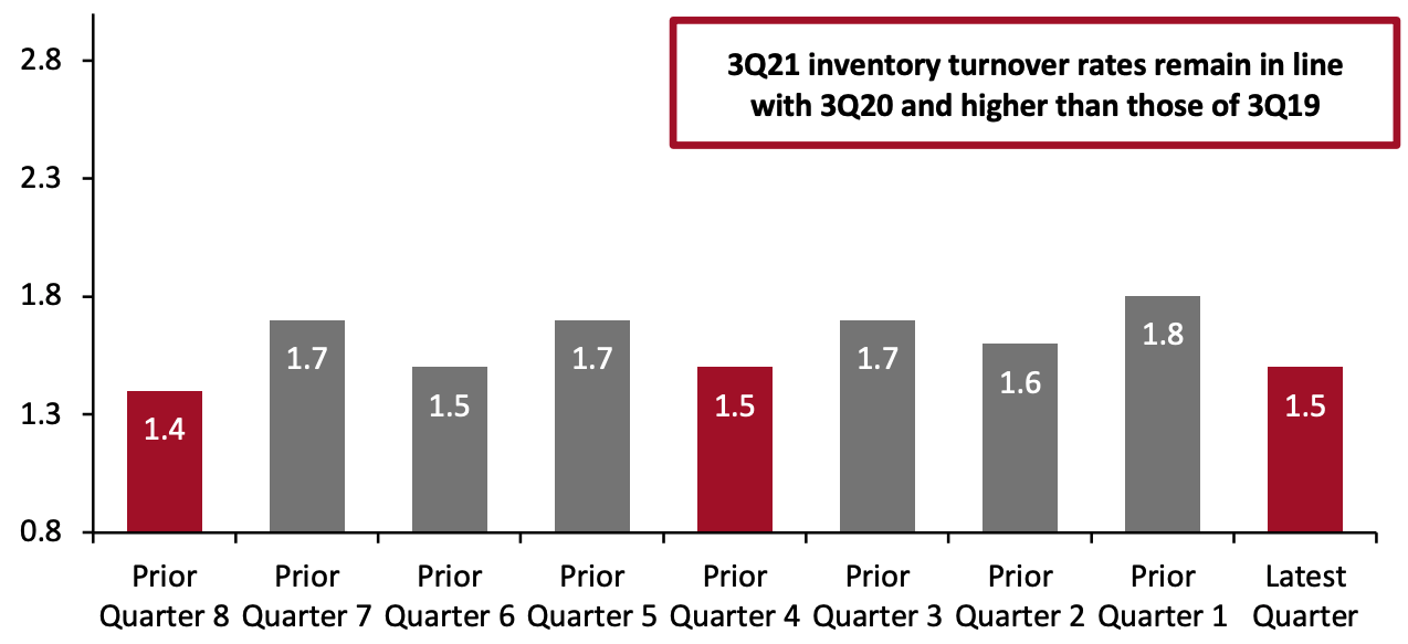 Figure 1. Inventory Turnover Ratios by Quarter