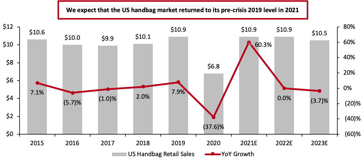 Figure 1. US Handbag Retail Sales 