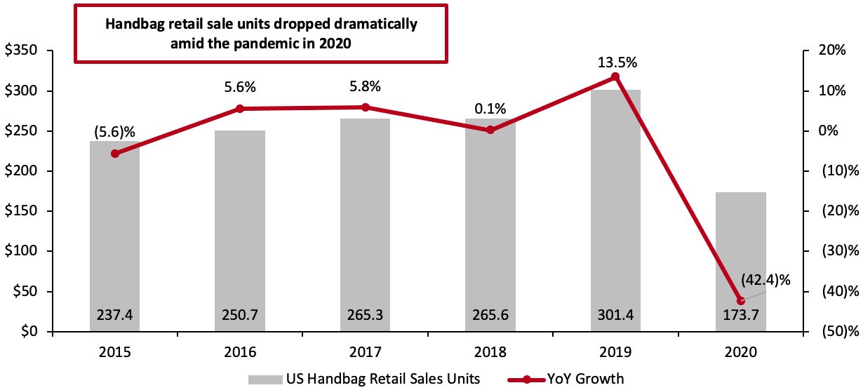 Figure 2. US Handbag Retail Sales Units