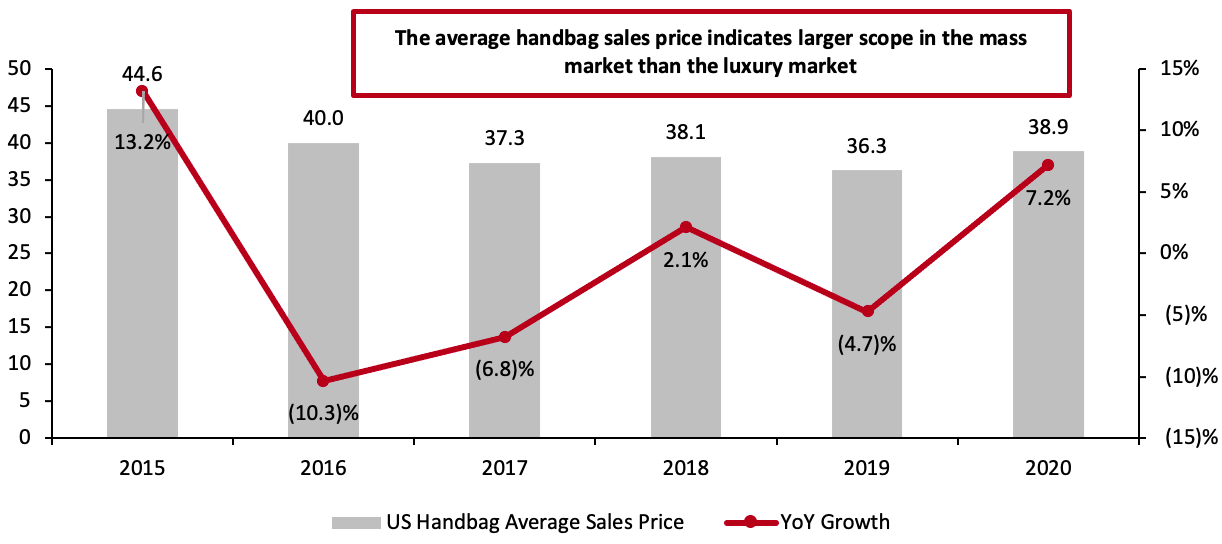 Figure 3. US Handbag Average Sales Price