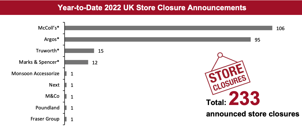 Year-to-Date 2022 UK Store Closure Announcements