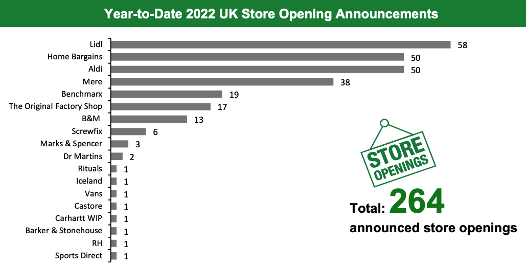 Year-to-Date 2022 UK Store Opening Announcements