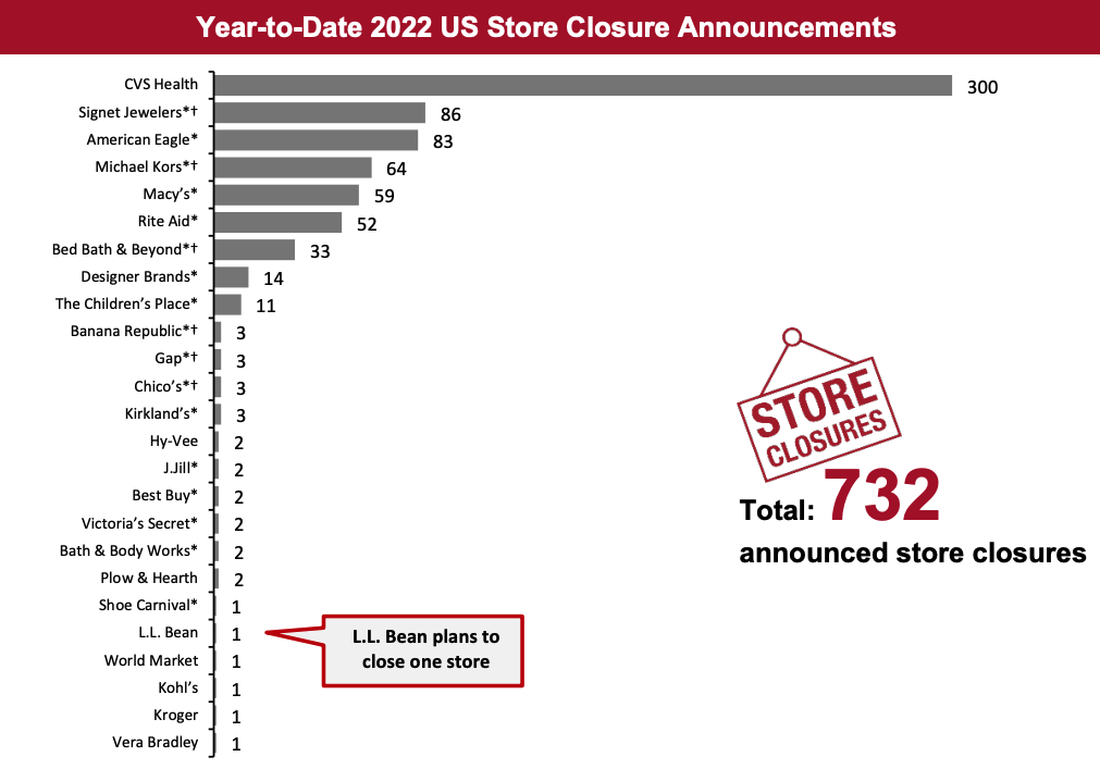 2022 Major US Store Closures and Openings