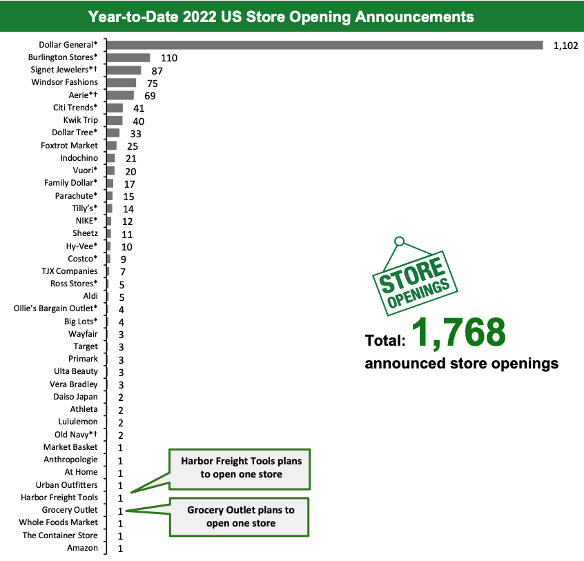 Year-to-Date 2022 US Store Opening Announcements