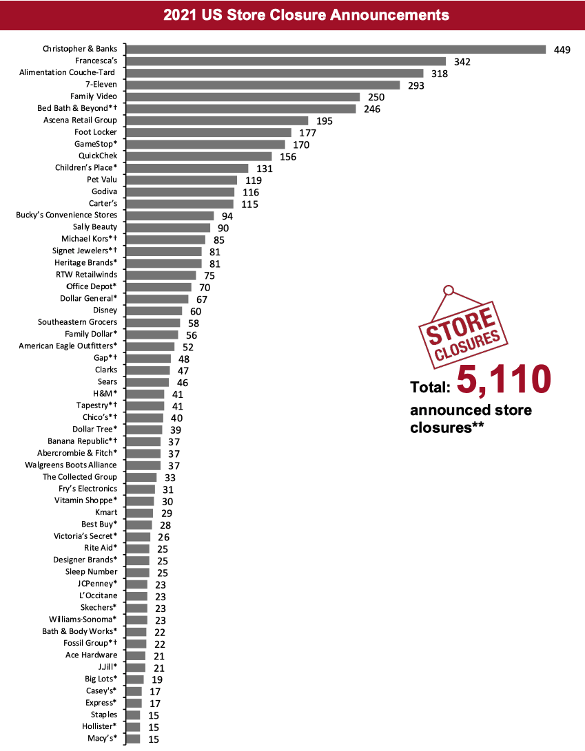 2021 Major US Store Closures and Openings