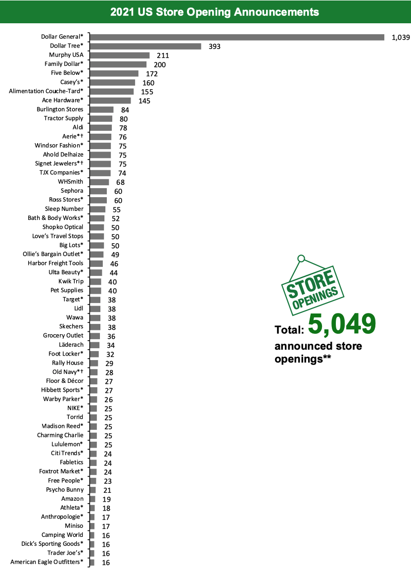 2021 US Store Opening Announcements