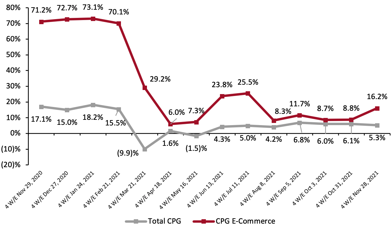 Figure 1. CPG E-Commerce and Total Sales Growth