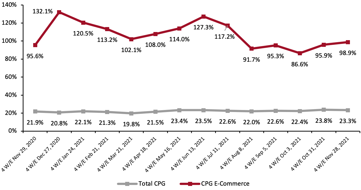 Figure 2. CPG E-Commerce and Total Sales Growth 