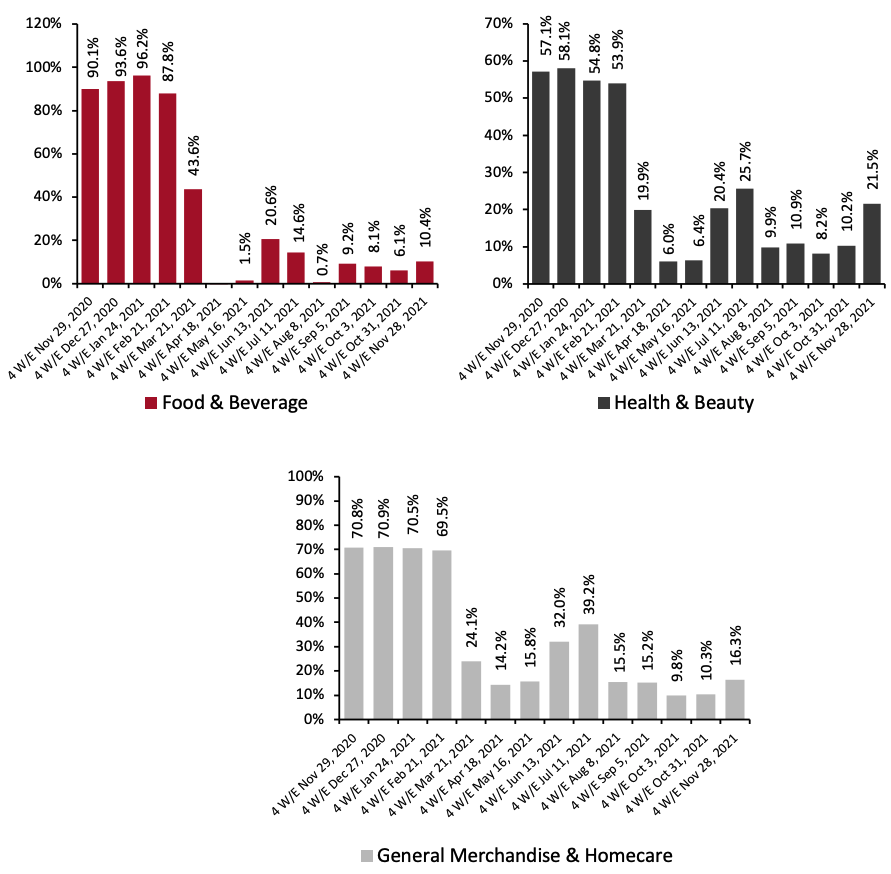 Figure 3. E-Commerce CPG Sales Growth, by Category Type