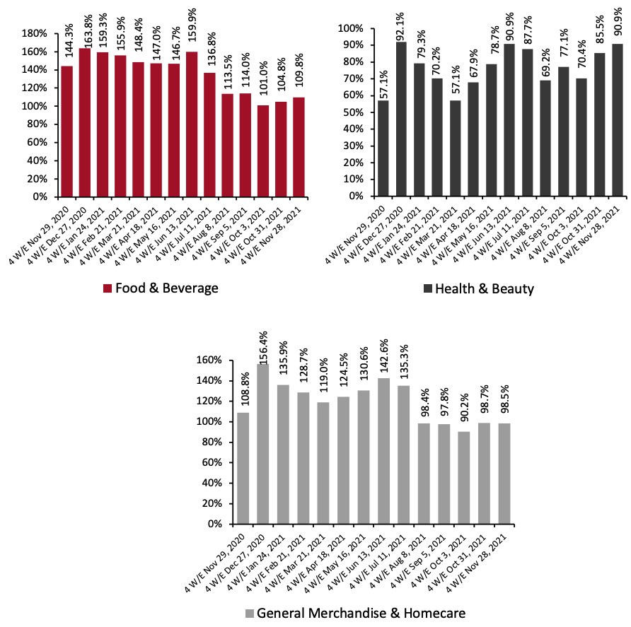 Figure 4. E-Commerce CPG Sales Growth, by Category Type