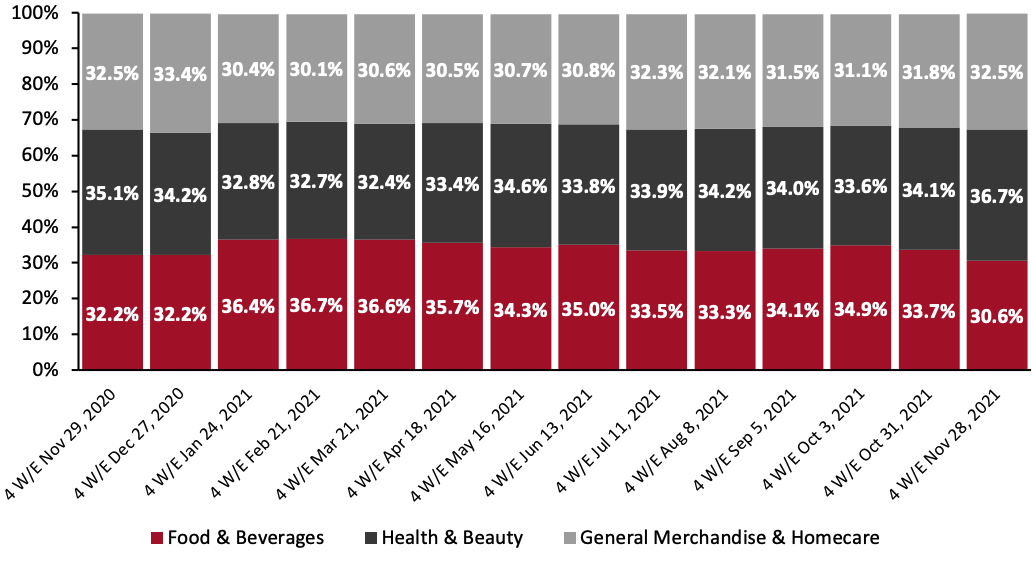 Figure 5. CPG E-Commerce: Breakdown of Sales Share by Category 