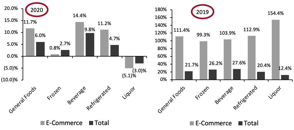 Figure 6. Food & Beverage Departments