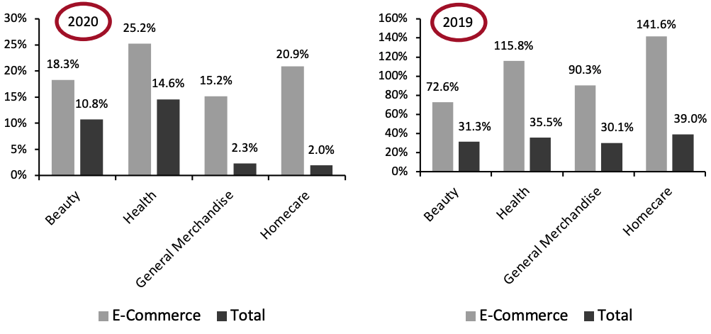 Figure 6. Nonfood Departments