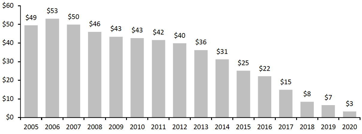 Figure 1. Sears Holdings: Annual Revenue 