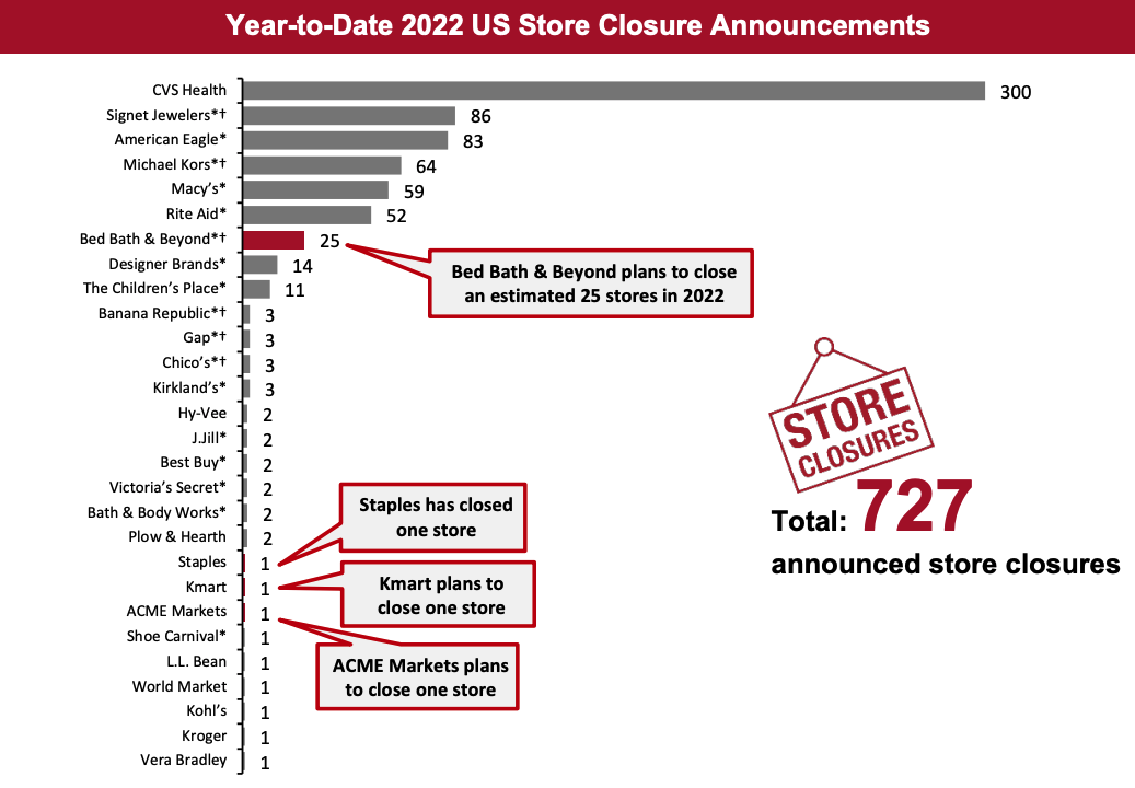 Year-to-Date 2022 US Store Closure Announcements