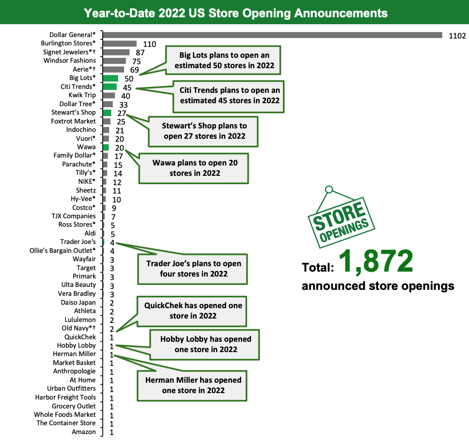 Year-to-Date 2022 US Store Opening Announcements