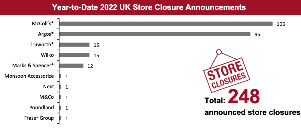 Year-to-Date 2022 UK Store Closure Announcements