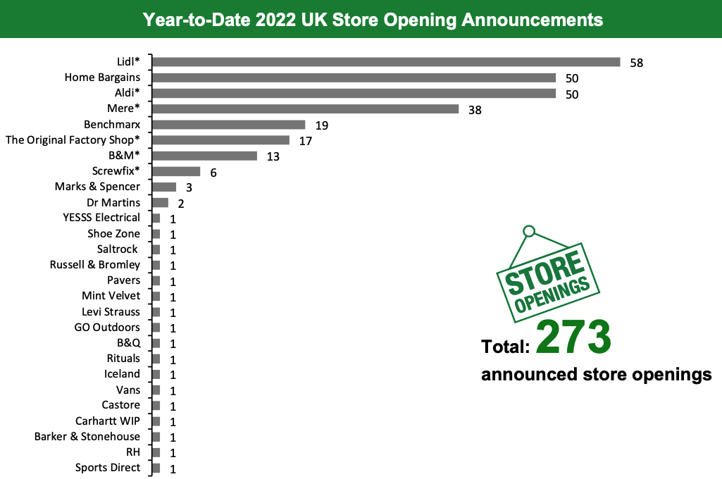 Year-to-Date 2022 UK Store Opening Announcements