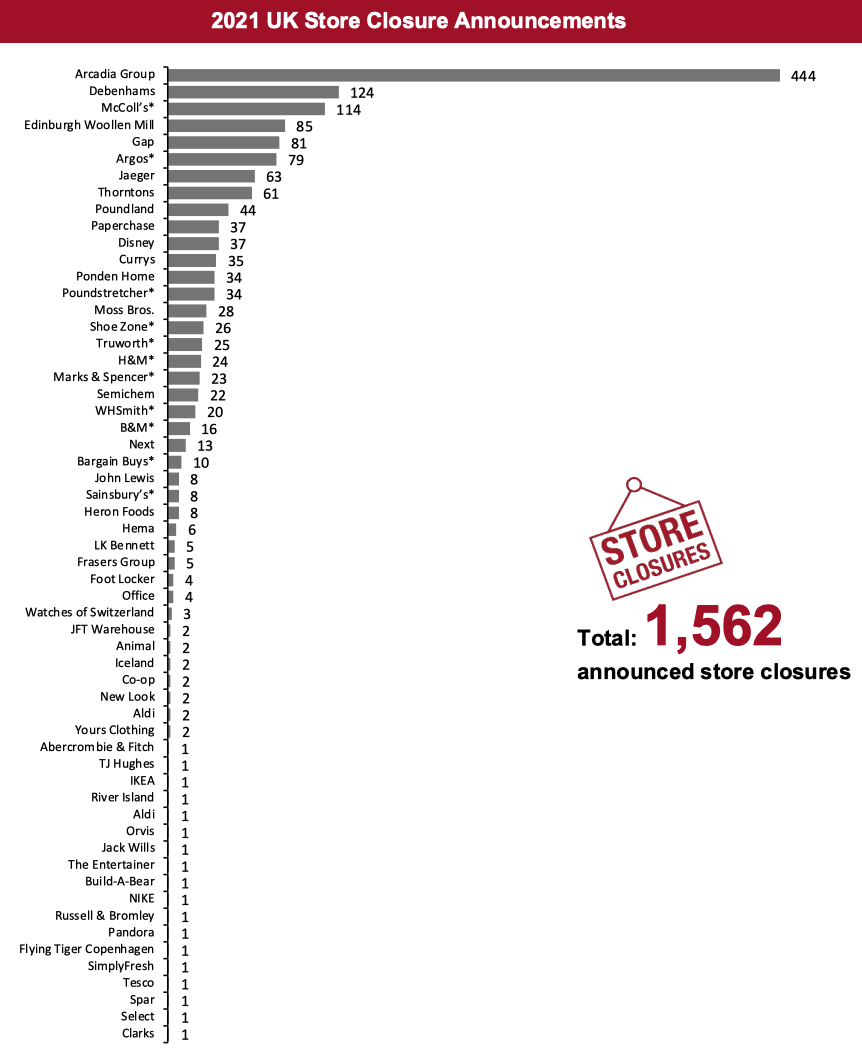 2021 UK Store Closure Announcements