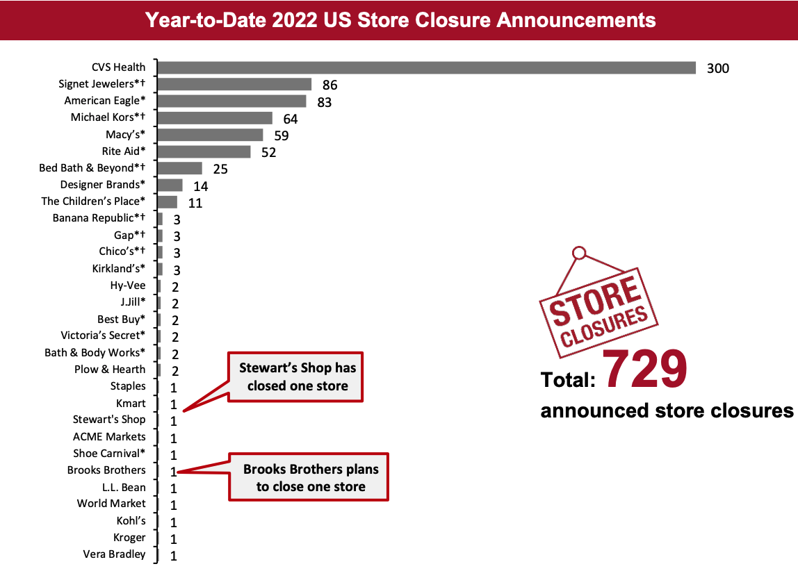 Year-to-Date 2022 US Store Closure Announcements