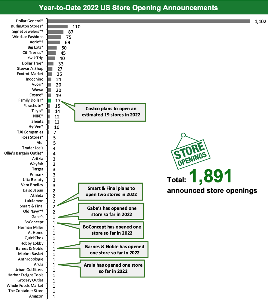 Year-to-Date 2022 US Store Opening Announcements