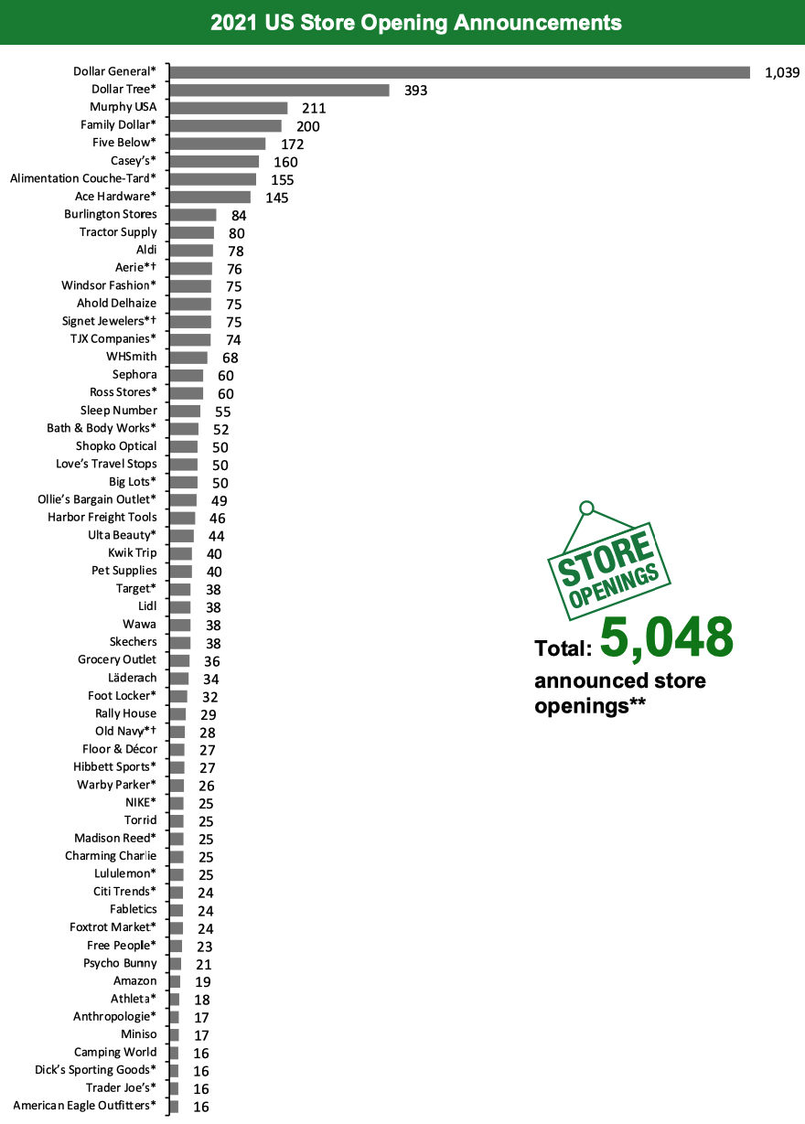 2021 US Store Opening Announcements