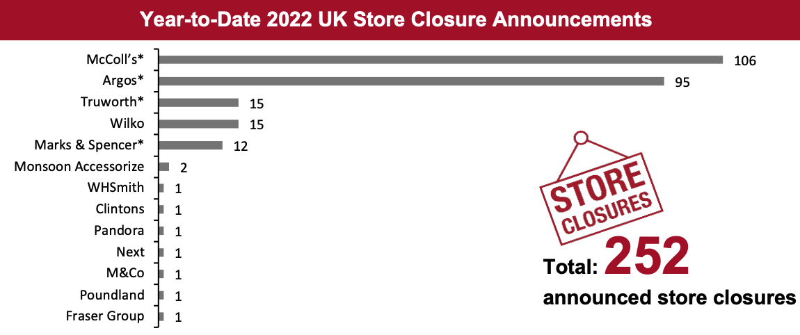 Year-to-Date 2022 UK Store Closure Announcements