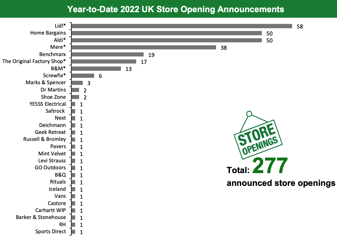 Year-to-Date 2022 UK Store Opening Announcements