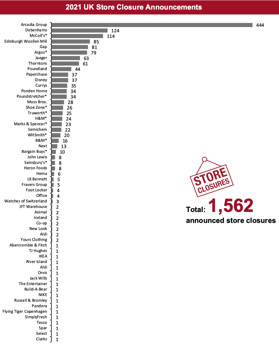 2021 UK Store Closure Announcements