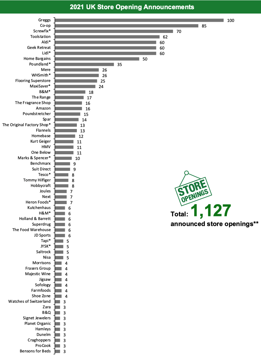 2021 UK Store Opening Announcements