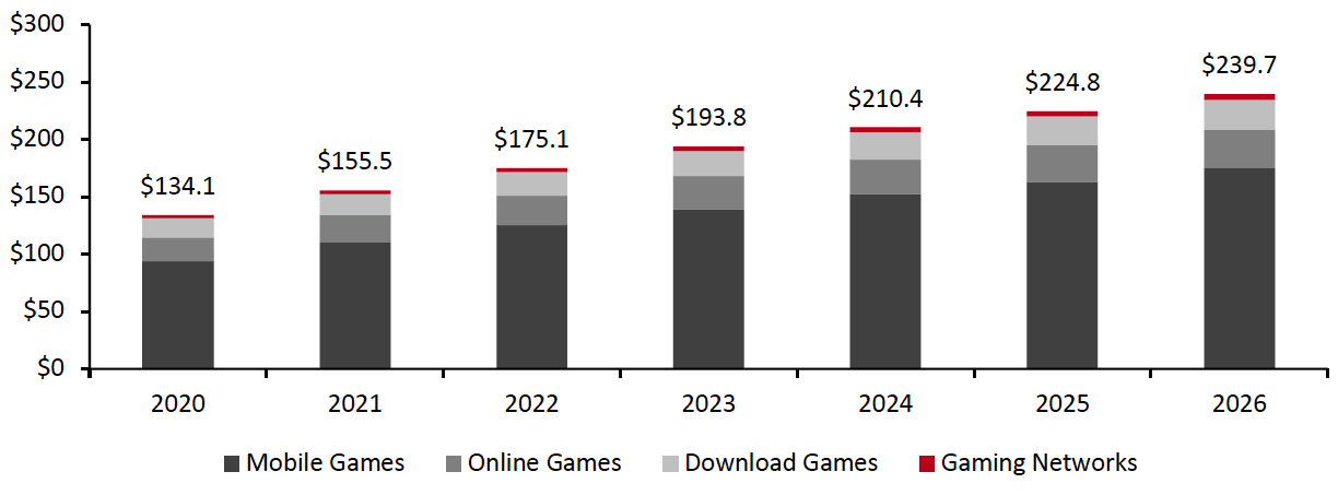 Figure 1. Global: Digital Video Games Market Revenue 