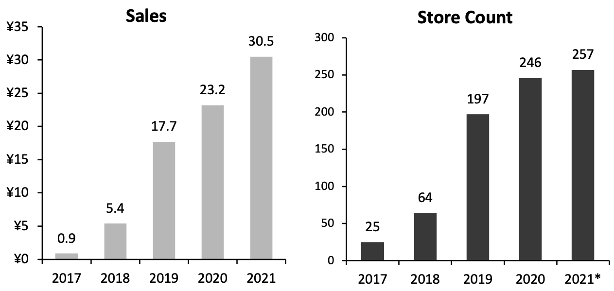 Figure 1. Freshippo: Estimated In-Store Sales