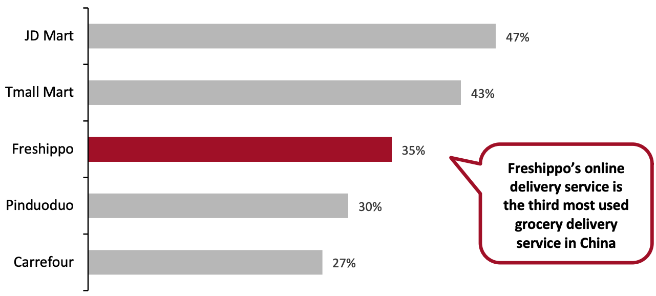 Figure 2. China: Top Five Most Used Grocery Delivery Services