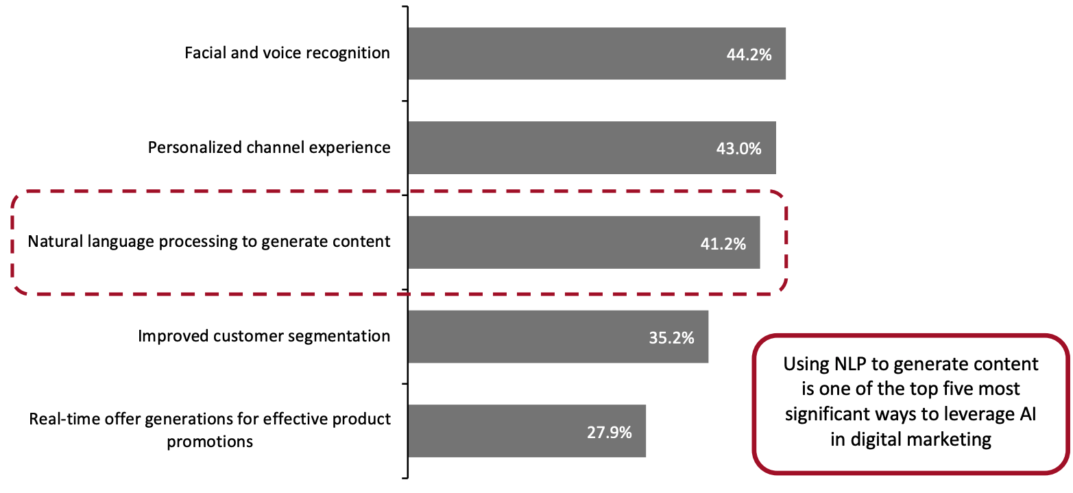 Figure 1. Top Five Most Significant Ways