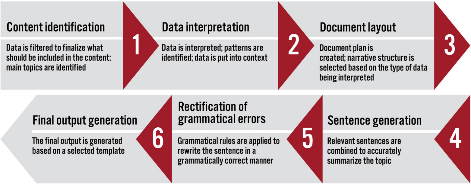 Figure 3. NLG Process Flow: Six Key Steps