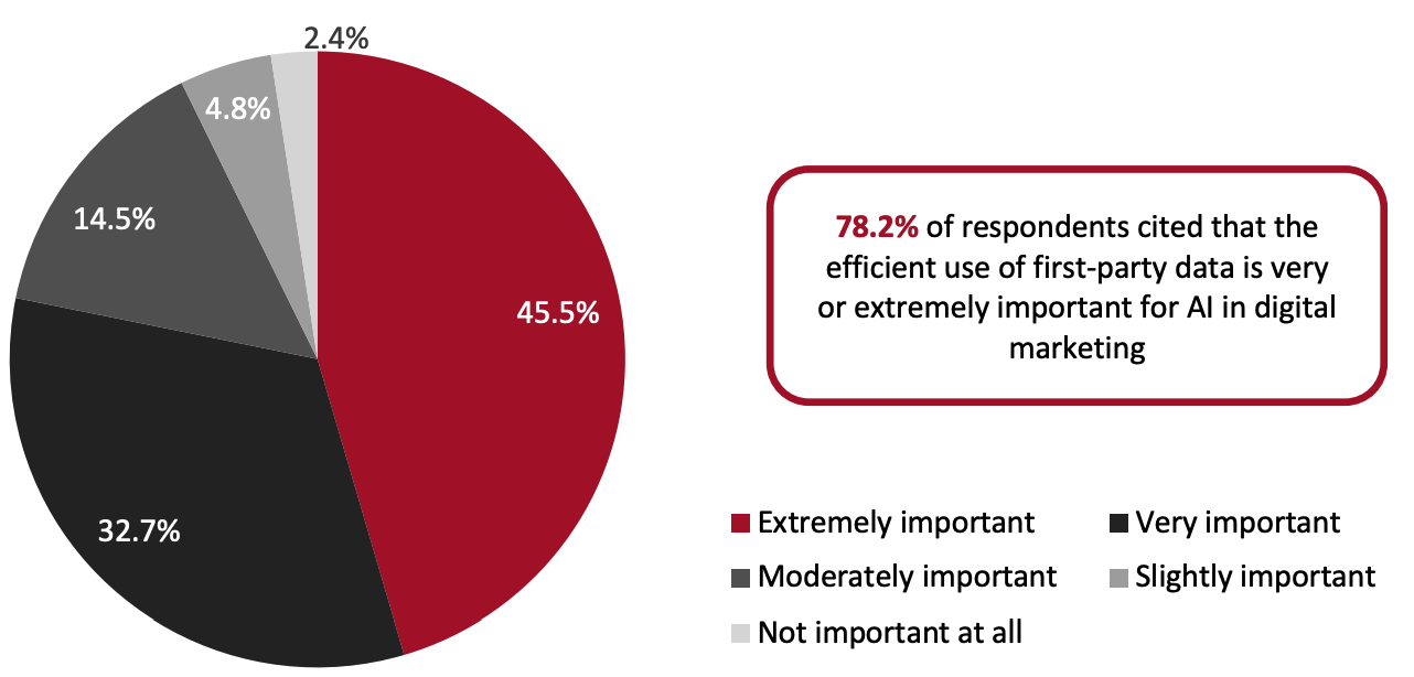 Figure 5. The Importance of the Effective Use of First-Party Data