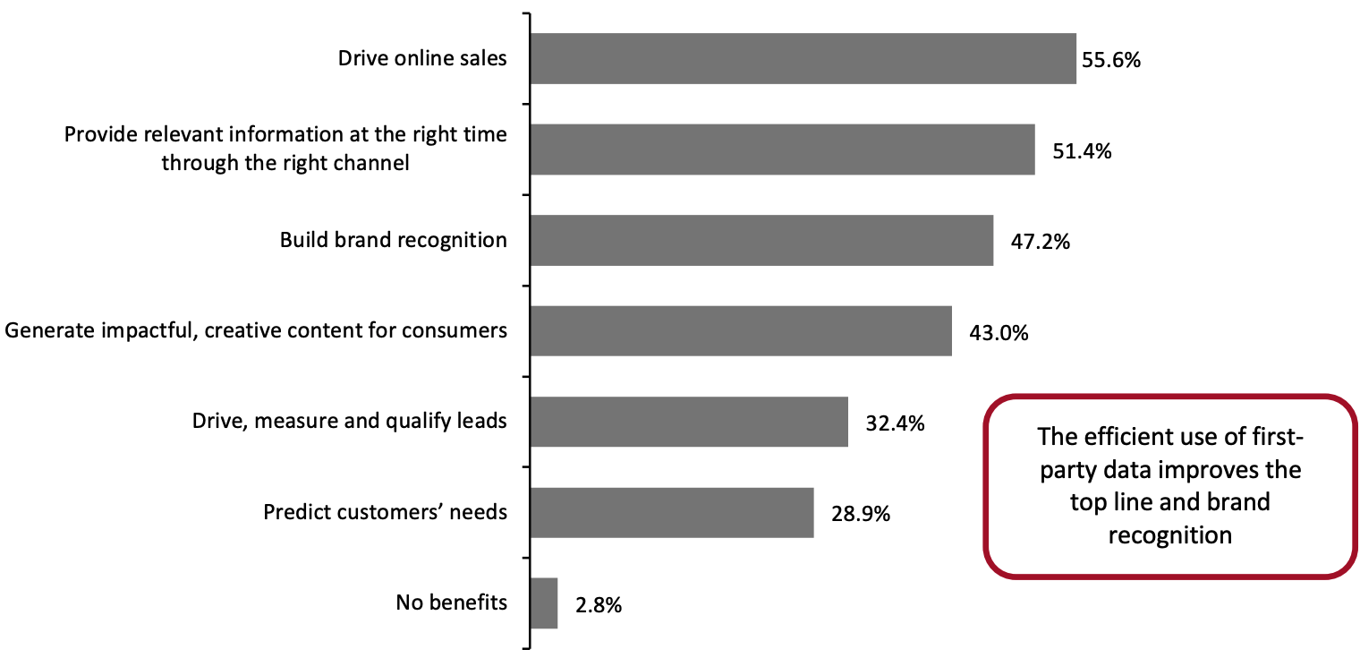 Figure 6. Benefits of Using First-Party Data