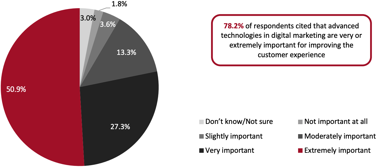 Figure 7. The Importance of Using Advanced Technologies in Digital Marketing