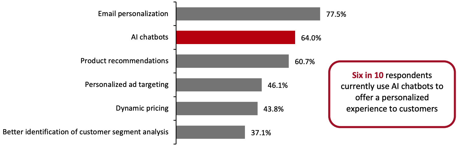 Figure 8. Ways in Which Organizations Are Using AI