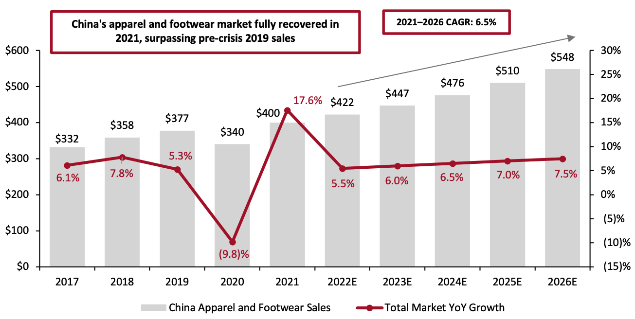 Figure 1. China Apparel and Footwear Sales