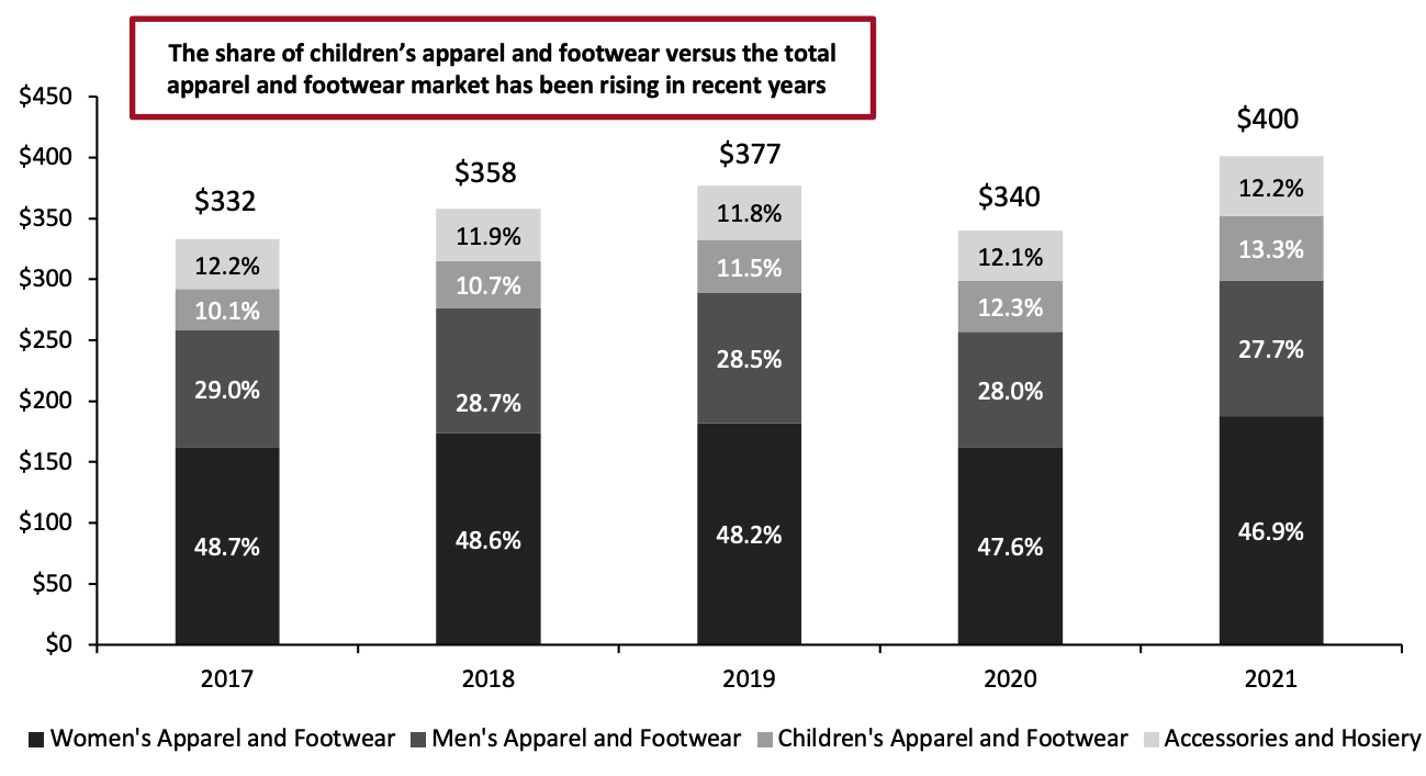 Figure 2. China Apparel and Footwear Sales by Category