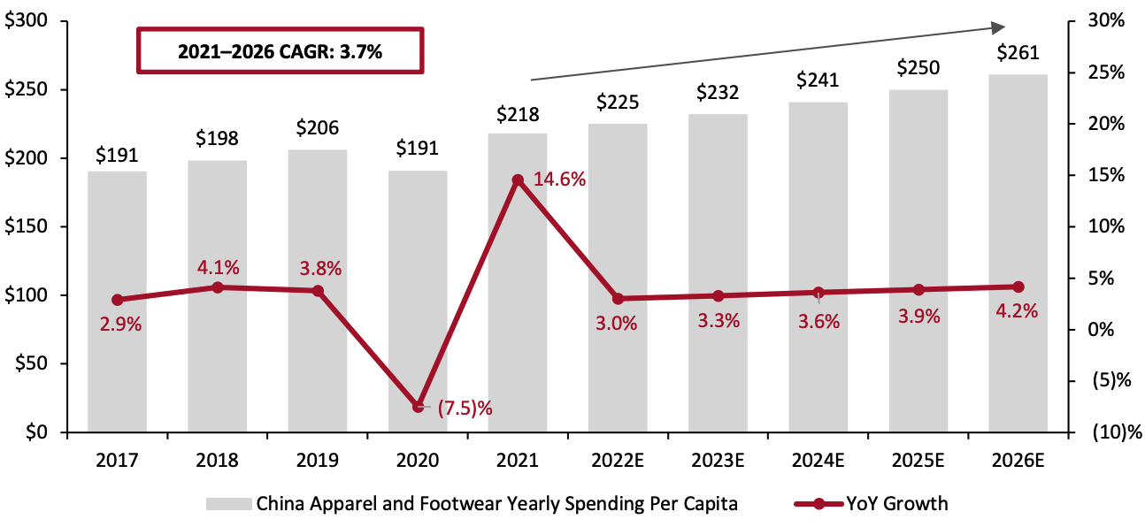 Figure 3. China Apparel and Footwear Yearly Spending per Capita