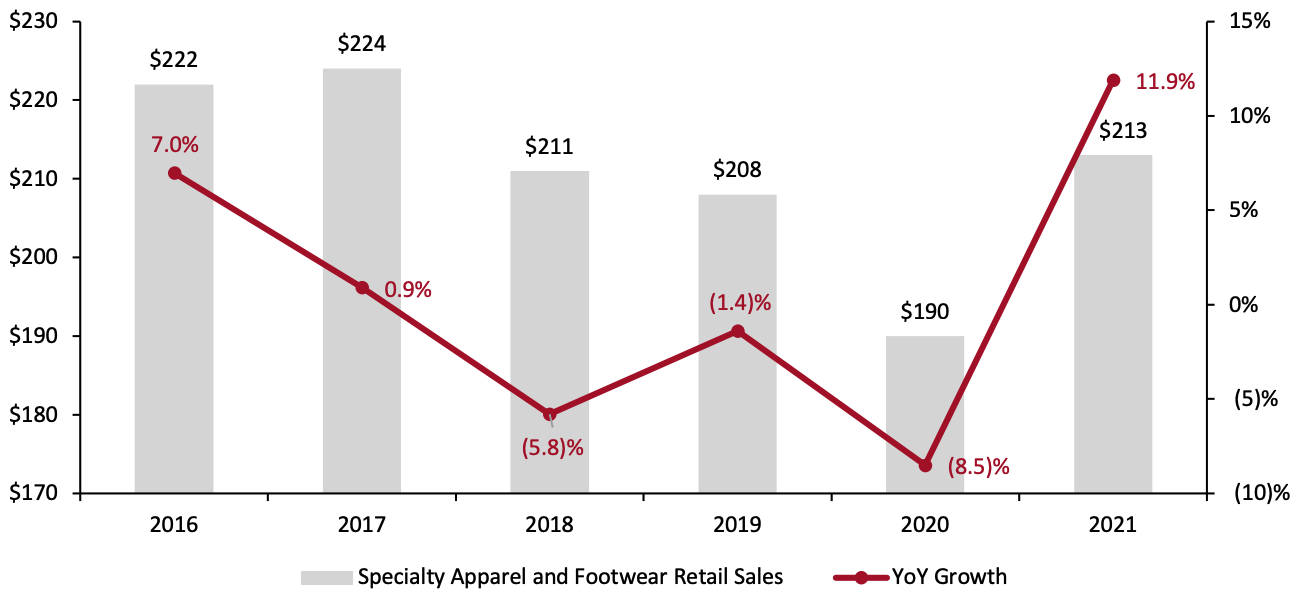 Figure 4. China Specialty Apparel and Footwear Retail Sales 