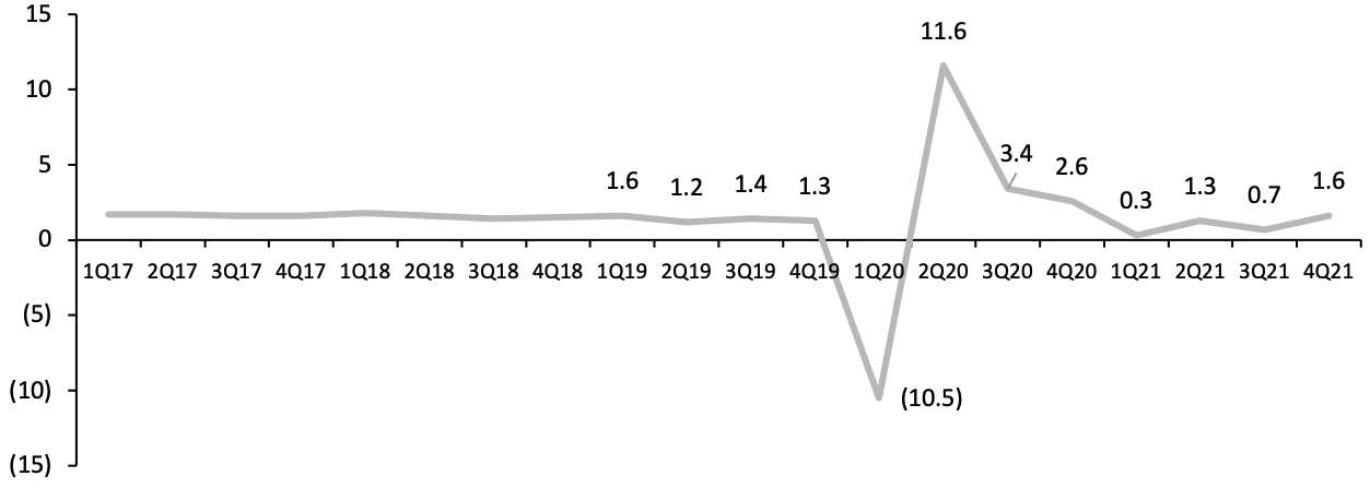 Figure 5. GDP: Change from Preceding Quarter