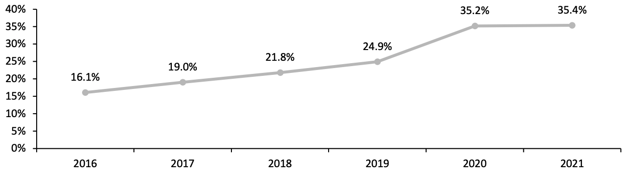 Figure 6. E-Commerce Share of Total Apparel and Footwear Sales in China