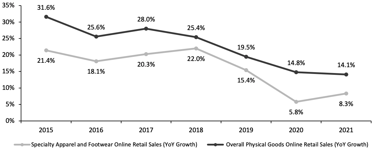 Figure 7. Specialty Apparel and Footwear vs. Overall Physical Goods: Growth in Online Retail Sales