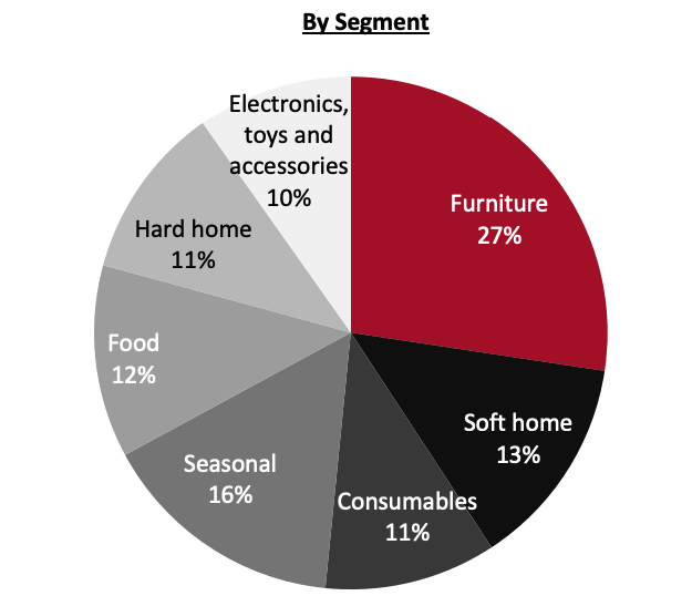 Revenue Breakdown